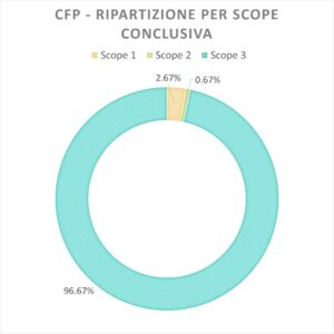 Breakdown of GHG emissions for Carbofer’s product carbon footprint for the year 2024