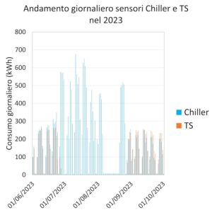 Daily consumption trends for two machines manufactured of Arditi S.p.A.