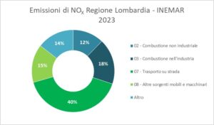 Grafico a torta che rappresenta i principali macrosettori responsabili delle emissioni di NOX della Regione Lombardia dall'aggiornamento dell'inventario delle emissioni INEMAR 2023