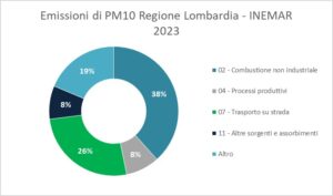 Grafico a torta che rappresenta i principali macrosettori responsabili delle emissioni di PM10 della Regione Lombardia dall'aggiornamento dell'inventario delle emissioni INEMAR 2023