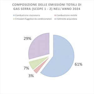 Ripartizione delle emissioni di GHG Scope 1 e 2 per l’anno 2024 di LBG Sicilia