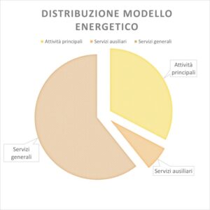 Distribution of the energy model for the energy audit of one of Milano Ristorazione’s sites