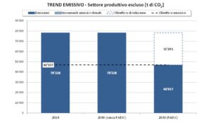 Trend emissivo e obiettivo di riduzione del PAESC del Comune di Aosta 