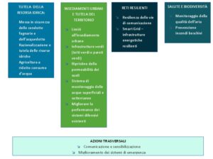 Azioni di Adattamento del PAESC del Comune di Aosta 