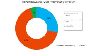 Le emissioni evitate per vettore al 2030 per il Comune di Bergamo 