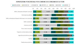 Ripartizione percentuale per comune dei consumi dei settori del PAESC della Brianza Ovest