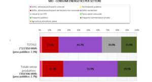 MEI - Consumi energetici per settore del PAESC della Brianza Ovest