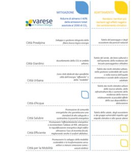 La Vision del PAESC del Comune di Varese 
