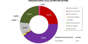Emissioni totali evitate per settore al 2030 per il PAESC del Comune di Varese 